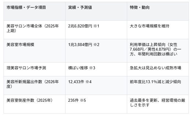 理美容業界の課題と未来。 プラージュが取り組む集客と働く環境づくり