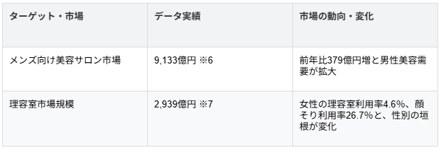 理美容業界の課題と未来。 プラージュが取り組む集客と働く環境づくり